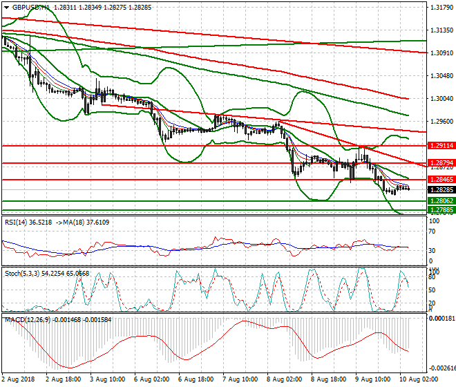 GBPUSD Intra-day Analysis 10 Aug 2018