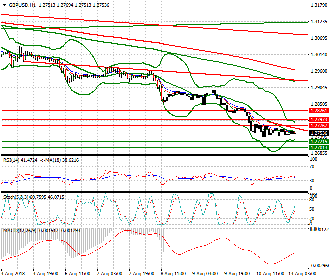GBPUSD Intra-day Analysis 13 Aug 2018