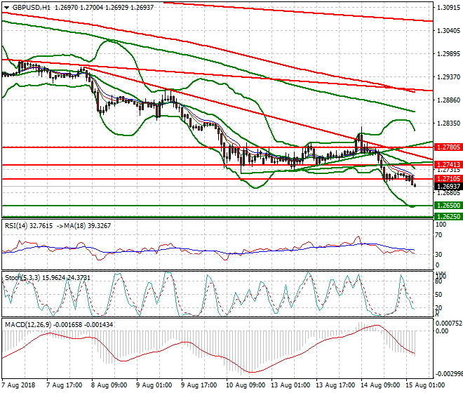 GBPUSD Intra-day Analysis 15 Aug 2018