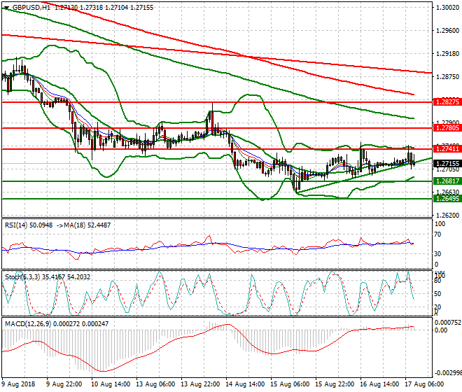 GBPUSD Mid-day Analysis 17 Aug 2018