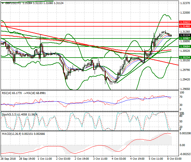 GBPUSD Intra-day Analysis 08 Oct 2018