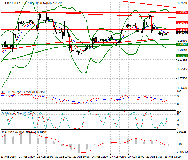 GBPUSD Intra-day Analysis 29 Aug 2018