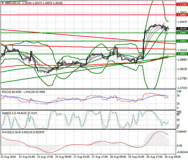GBPUSD Evening Analysis 30 Aug 2018