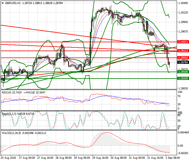 GBPUSD Mid-day Analysis 03 Sep 2018