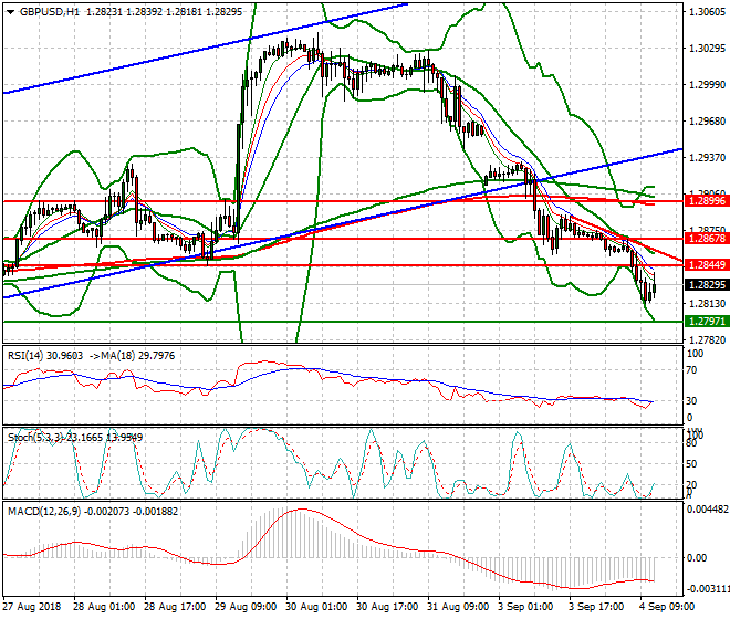 GBPUSD Evening Analysis 04 Sep 2018
