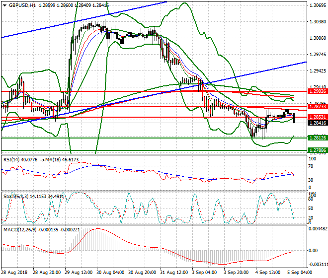 GBPUSD Intra-day Analysis 05 Sep 2018