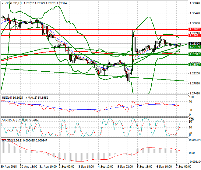GBPUSD Intra-day Analysis 07 Sep 2018
