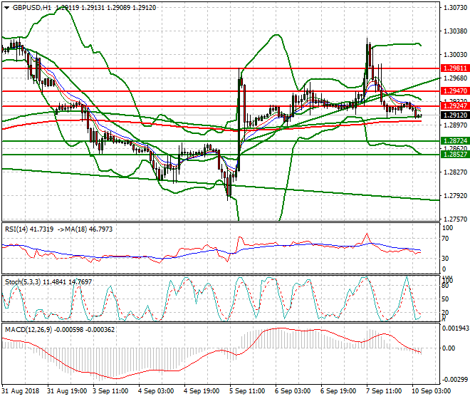 GBPUSD Intra-day Analysis 10 Sep 2018
