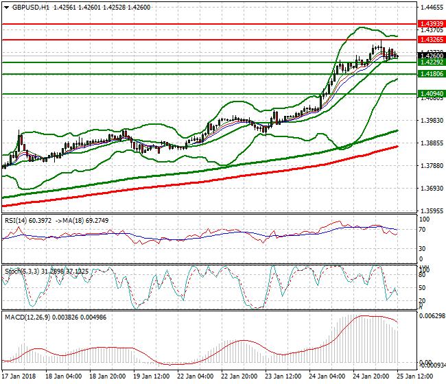 GBPUSD Evening Analysis 25 Jan 2018