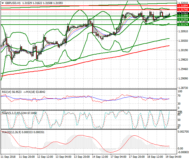 GBPUSD Intra-day Analysis 19 Sep. 2018