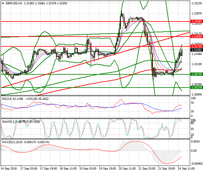 GBPUSD Evening Analysis 24 Sep. 2018