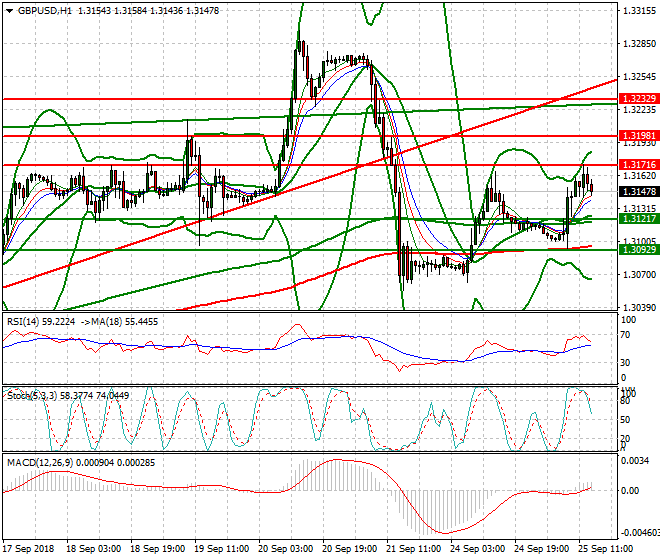 GBPUSD Evening Analysis 25 Sep. 2018