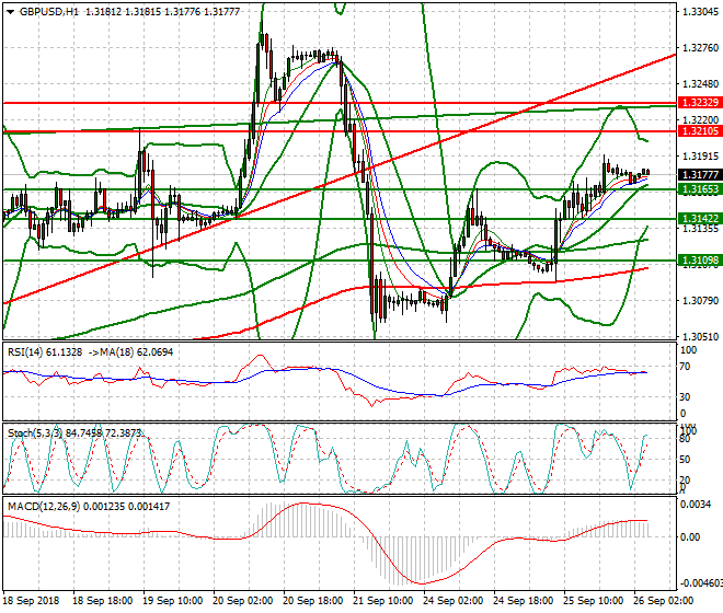 GBPUSD Intra-day Analysis 26 Sep. 2018