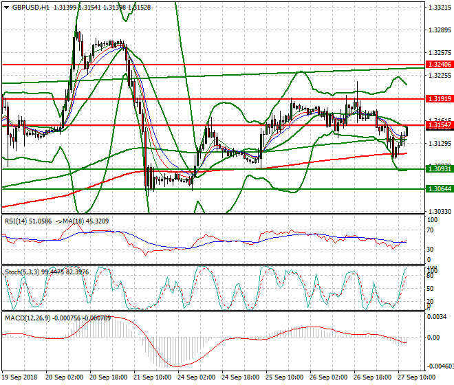 GBPUSD Evening Analysis 27 Sep. 2018