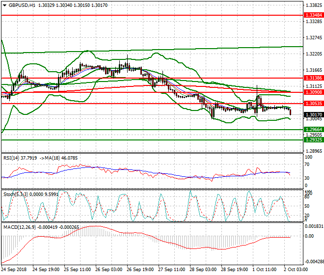 GBPUSD Intra-day Analysis 02 Oct 2018