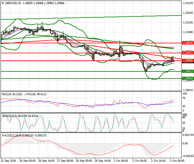 GBPUSD Mid-day Analysis 03 Oct 2018