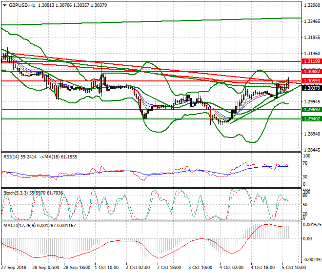 GBPUSD Evening Analysis 05 Oct 2018