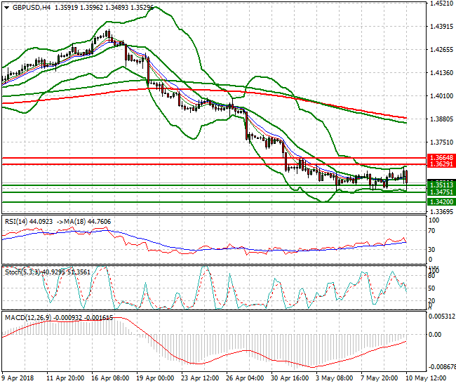 GBPUSD Intra-day Analysis 10 May 2018