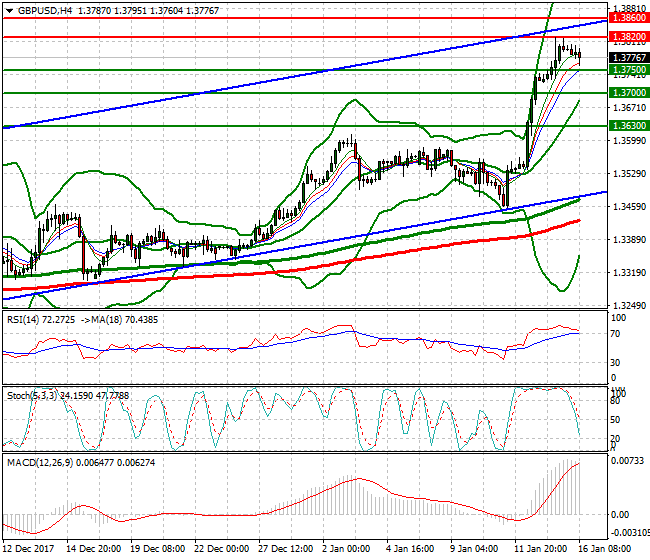 GBPUSD Mid-day Analysis 16 Jan 2018