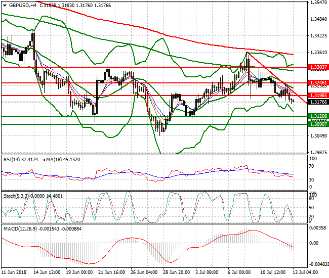 GBPUSD Intra-day Analysis 13 July 2018