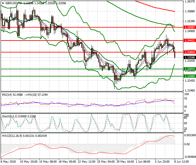 GBPUSD Evening Analysis 08 June 2018