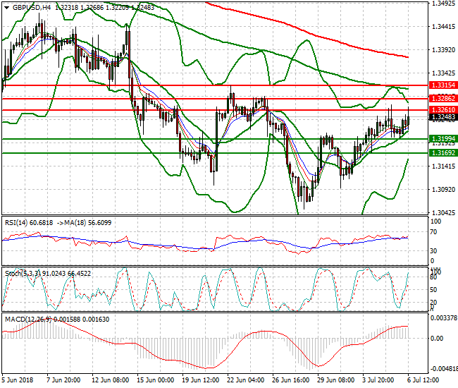 GBPUSD Evening Analysis 06 July 2018