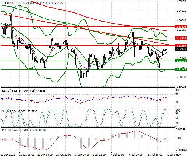 GBPUSD Intra-day Analysis 16 July 2018