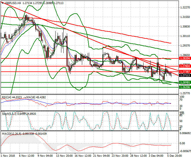 GBPUSD Mid-day Analysis 06 Dec. 2018