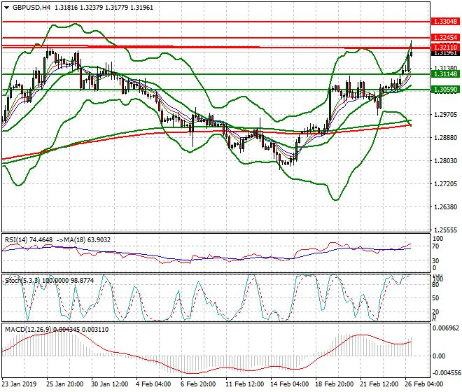 GBPUSD Evening Analysis 26 Feb 2019