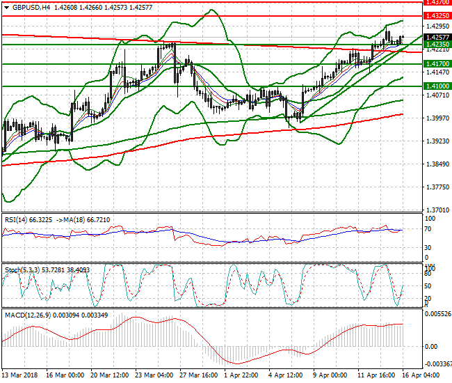 GBPUSD Intra-day Analysis 16 April 2018