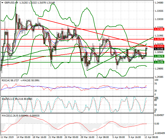 GBPUSD Evening Analysis 12 April 2019