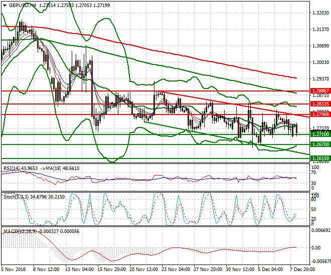 GBPUSD Mid-day Analysis 10 Dec. 2018