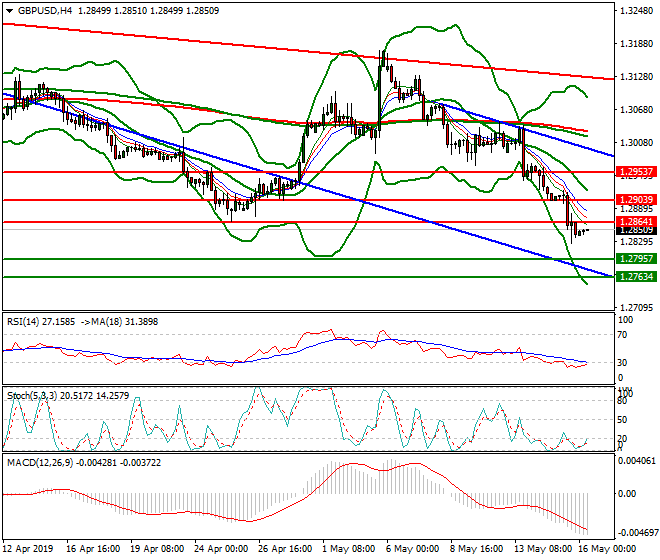 GBPUSD Intar-day Analysis 16 May 2019