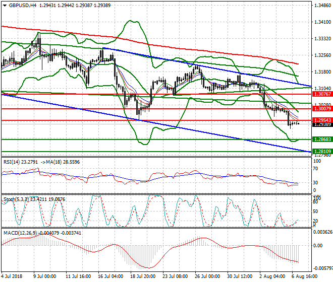 GBPUSD Intra-day Analysis 07 Aug 2018
