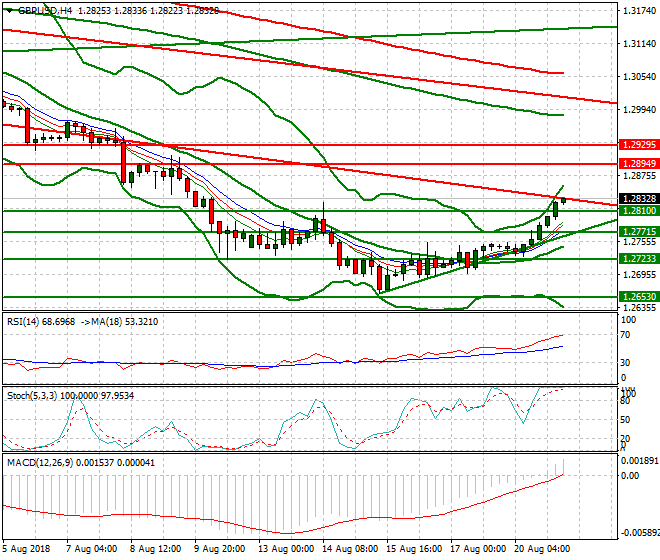 GBPUSD Intra-day Analysis 21 Aug 2018