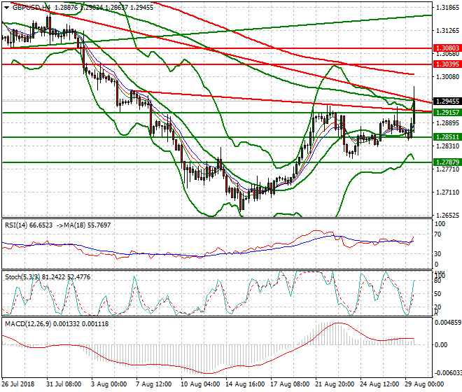 GBPUSD Evening Analysis 29 Aug 2018