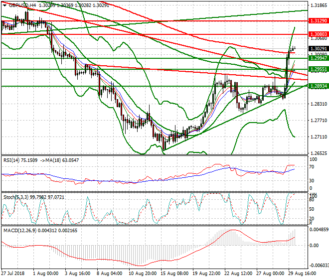 GBPUSD Intra-day Analysis 30 Aug 2018