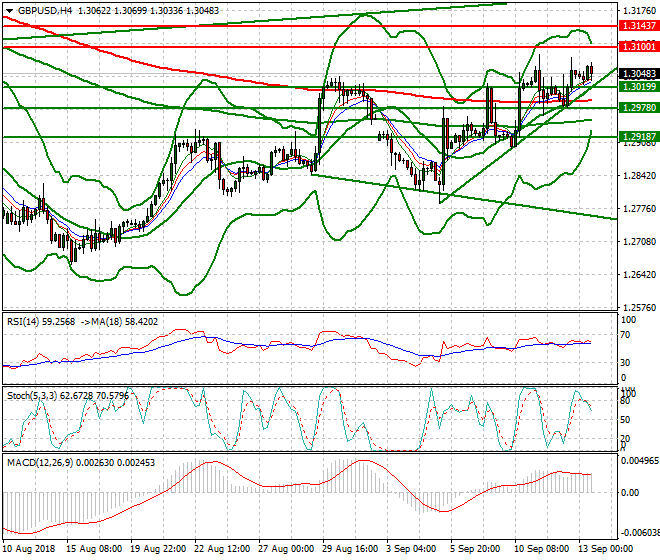 GBPUSD Evening Analysis 13 Sep 2018