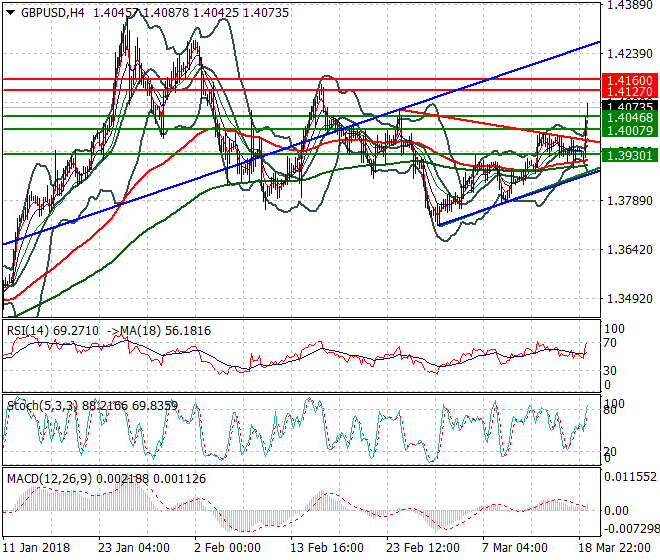 GBPUSD Evening Analysis 19 March 2018