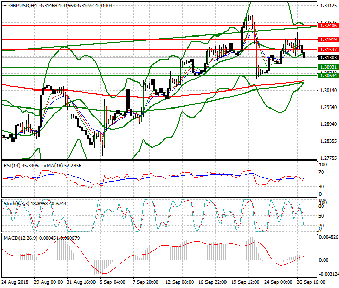 GBPUSD Intra-day Analysis 27 Sep. 2018