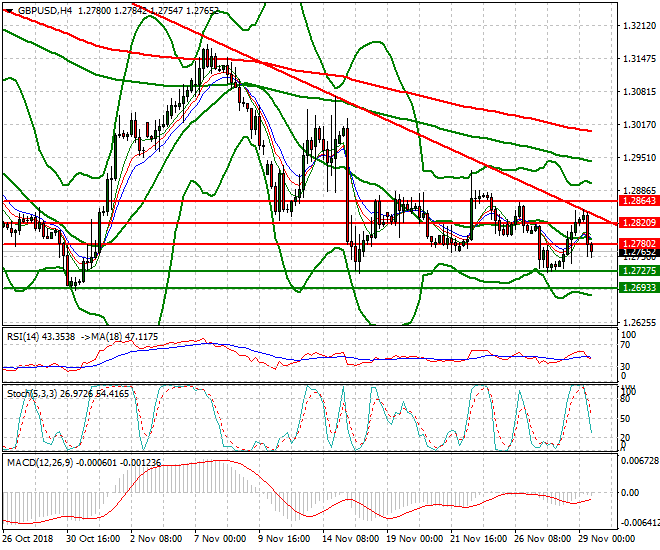 GBPUSD Evening Analysis 29 Nov 2018