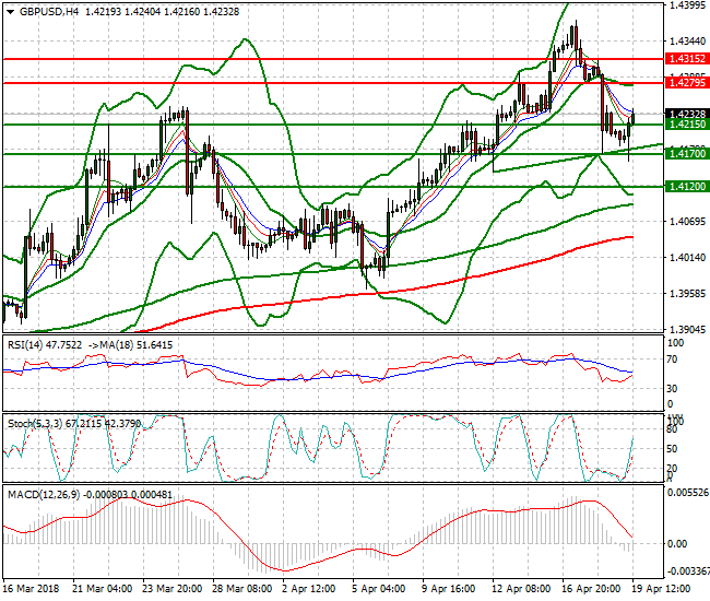 GBPUSD Evening Analysis 19 April 2018