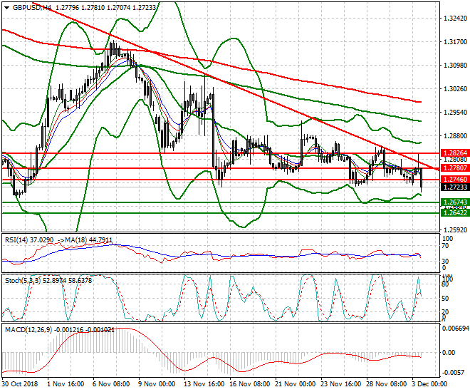 GBPUSD Evening Analysis 03 Dec 2018