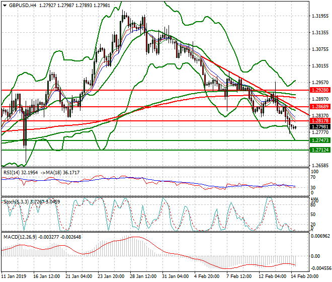 GBPUSD Intra-day Analysis 15 Feb 2019