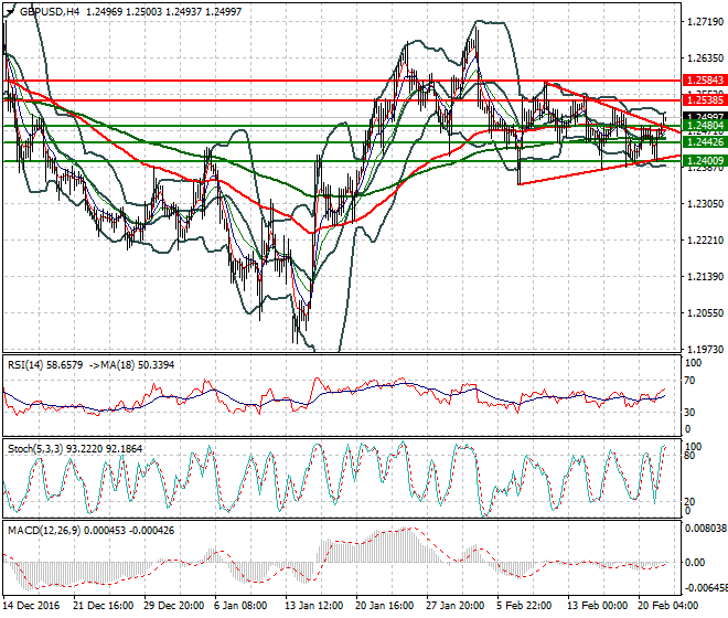 GBPUSD Intra-day Analysis 22 Feb 2017