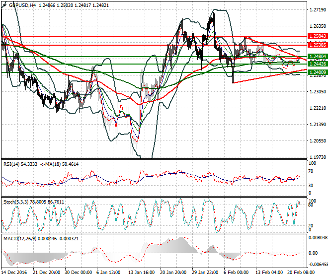 GBPUSD Mid-day Analysis 22 Feb 2017