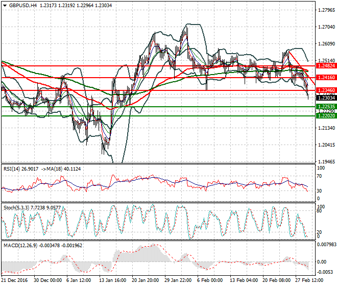 GBPUSD Evening Analysis 01 March 2017