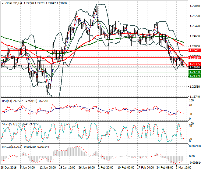 GBPUSD Mid-day Analysis 07 March 2017