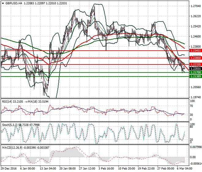 GBPUSD Intra-day Analysis 08 March 2017