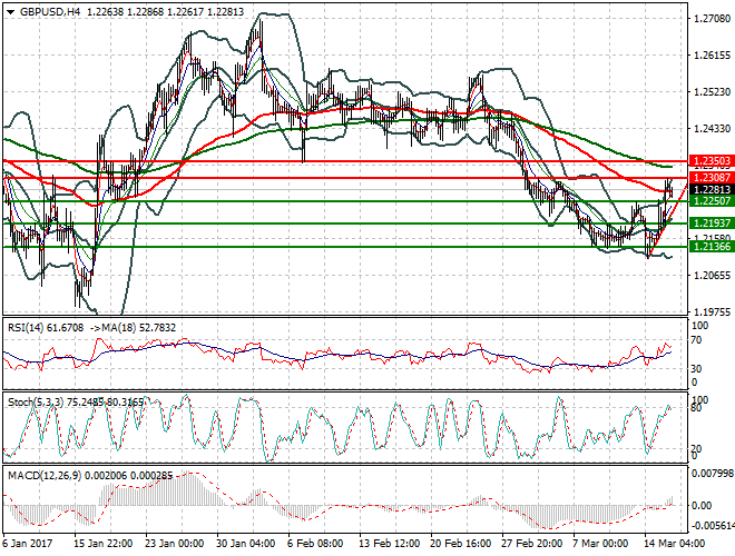 GBPUSD Mid-day Analysis 16 March 2017